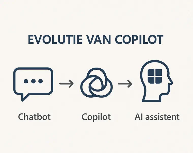 Afbeelding met evolutie van Chatbot tot virtuele assistent